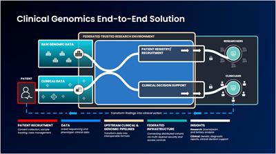 Frontiers | Democratizing Clinical-genomic Data: How Federated ...